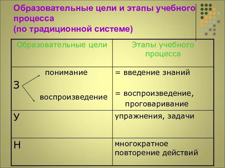 Образовательные цели и этапы учебного процесса (по традиционной системе)