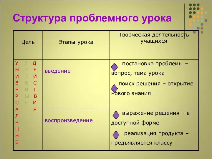 Структура проблемного урока