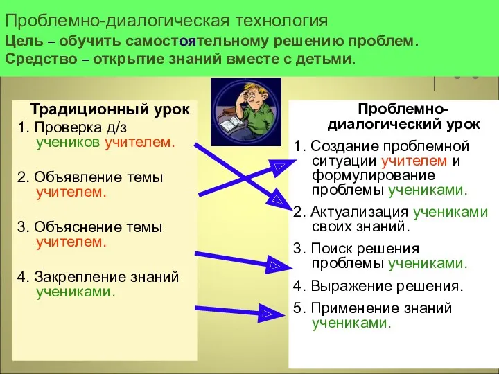 Традиционный урок 1. Проверка д/з учеников учителем. 2. Объявление темы