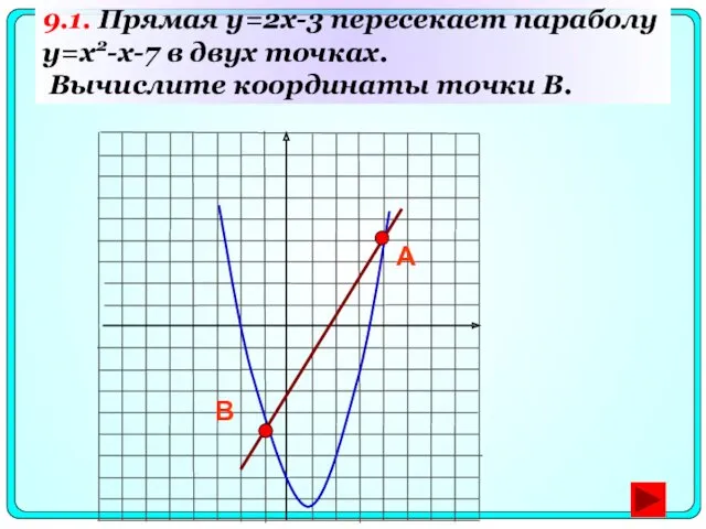 9.1. Прямая y=2x-3 пересекает параболу y=x2-x-7 в двух точках. Вычислите координаты точки B. А В