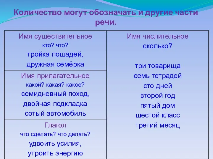 Количество могут обозначать и другие части речи.