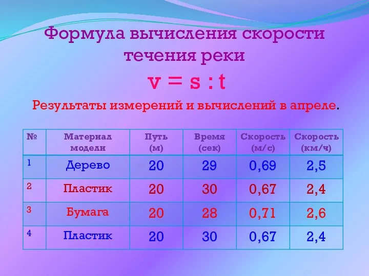 Формула вычисления скорости течения реки v = s : t Результаты измерений и вычислений в апреле.