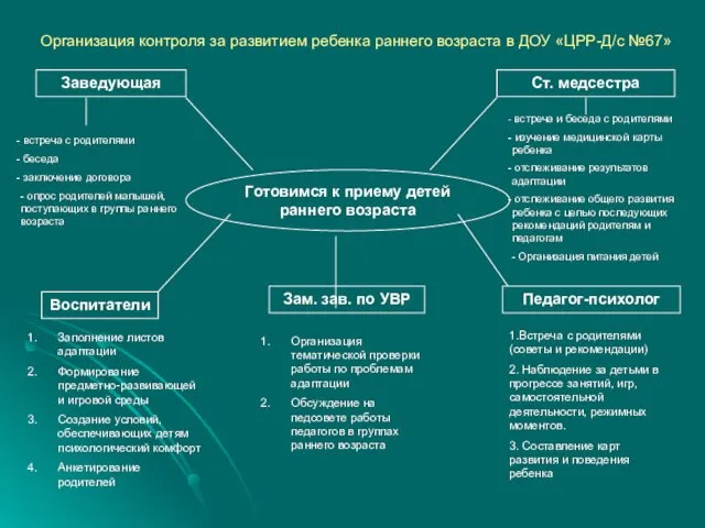 Организация контроля за развитием ребенка раннего возраста в ДОУ «ЦРР-Д/с