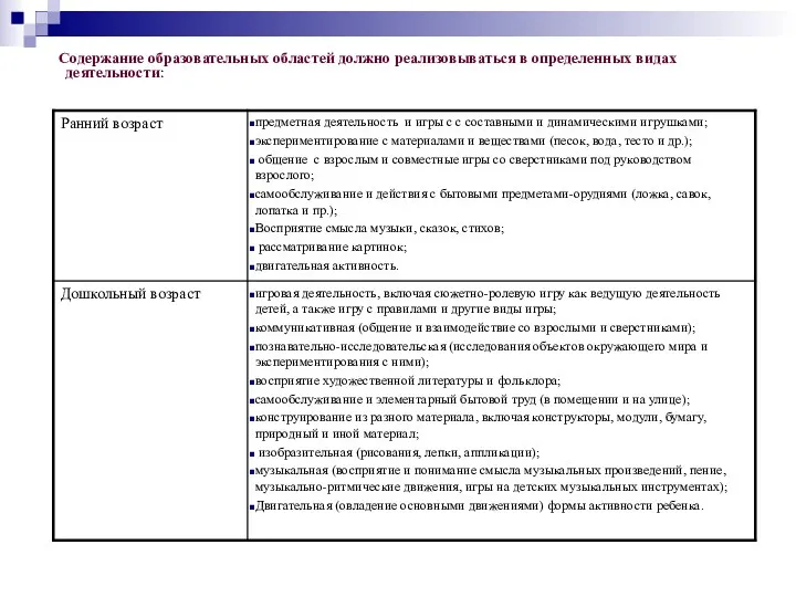 Содержание образовательных областей должно реализовываться в определенных видах деятельности: