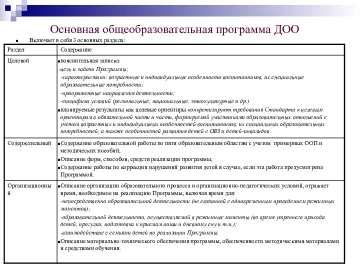 Основная общеобразовательная программа ДОО Включает в себя 3 основных раздела: