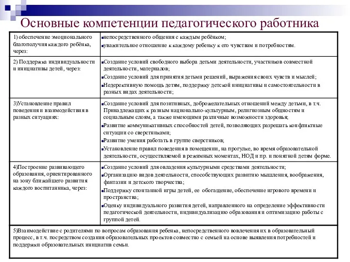 Основные компетенции педагогического работника