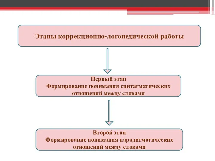 Этапы коррекционно-логопедической работы Первый этап Формирование понимания синтагматических отношений между