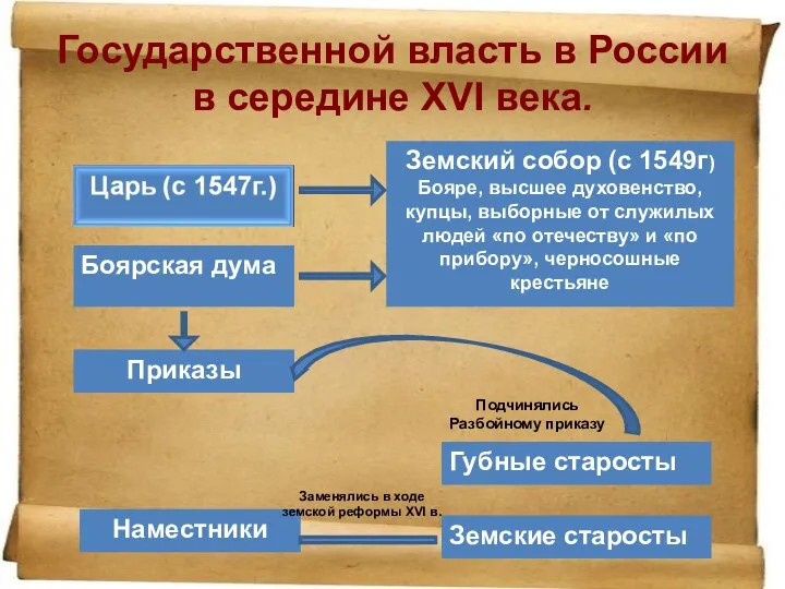 Государственной власть в России в середине ΧVI века. Заменялись в ходе земской реформы