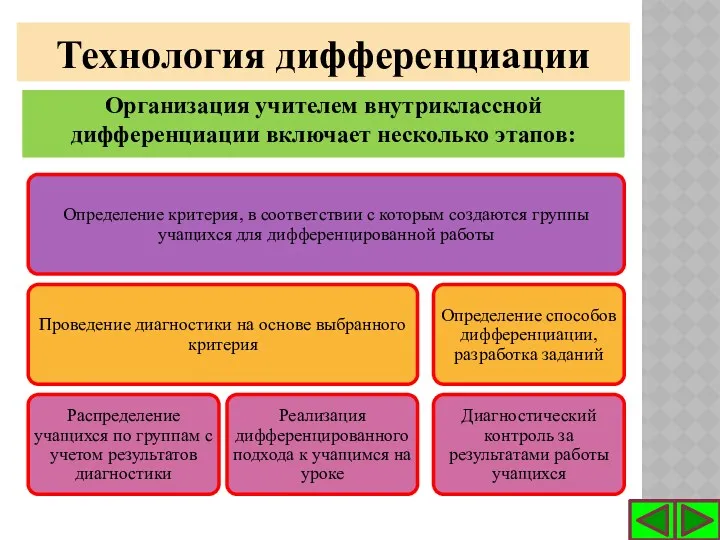 Организация учителем внутриклассной дифференциации включает несколько этапов: Технология дифференциации