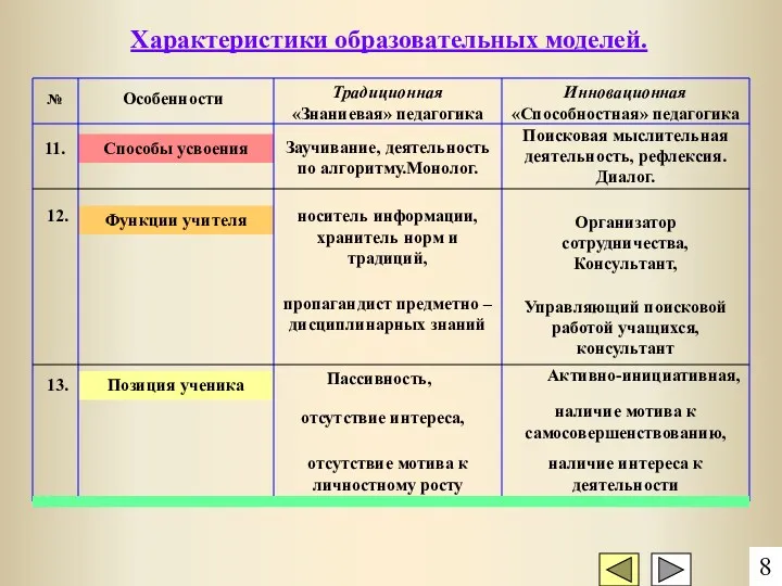 Позиция ученика Функции учителя Способы усвоения Характеристики образовательных моделей. 11.