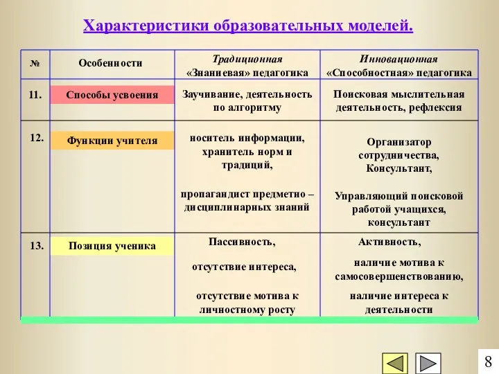 Позиция ученика Функции учителя Способы усвоения Характеристики образовательных моделей. 11.