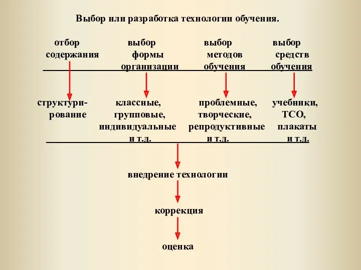 Выбор или разработка технологии обучения. отбор выбор выбор выбор содержания