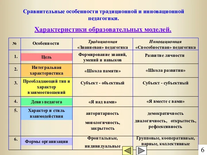 Сравнительные особенности традиционной и инновационной педагогики. 1. Цель Формирование знаний,