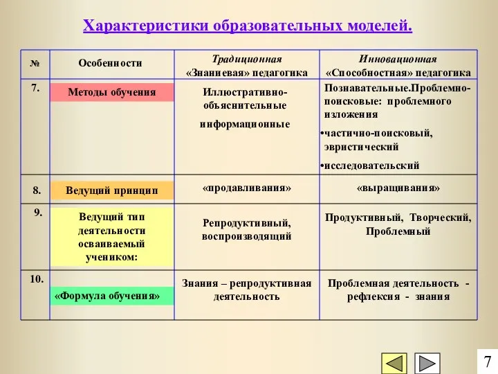 «Формула обучения» Ведущий тип деятельности осваиваемый учеником: Ведущий принцип Методы