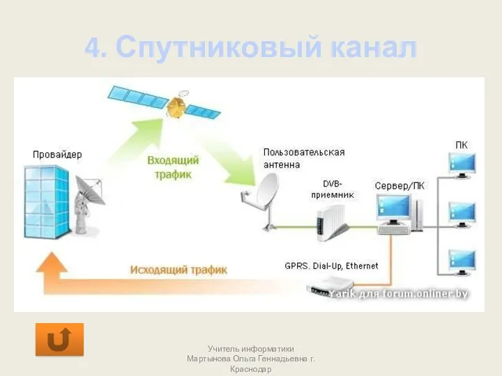 4. Спутниковый канал Учитель информатики Мартынова Ольга Геннадьевна г.Краснодар