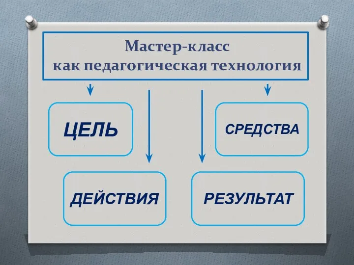 Мастер-класс как педагогическая технология ЦЕЛЬ СРЕДСТВА РЕЗУЛЬТАТ ДЕЙСТВИЯ