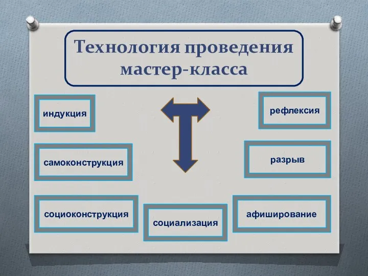 Технология проведения мастер-класса индукция самоконструкция социоконструкция рефлексия разрыв афиширование социализация