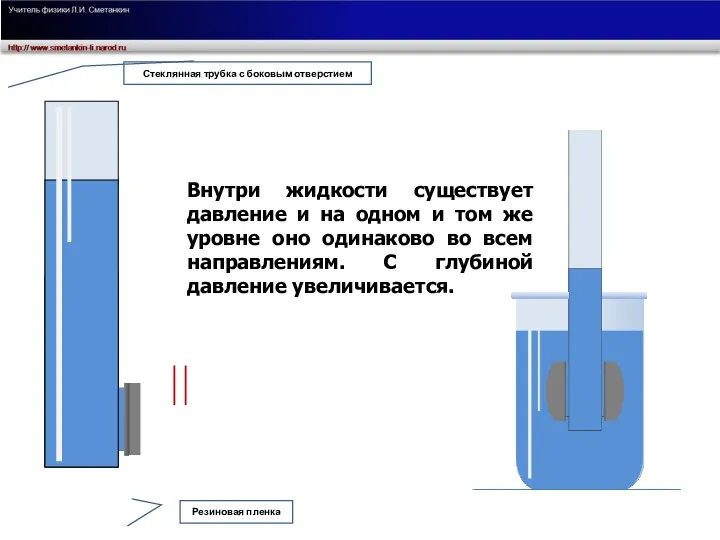 Стеклянная трубка с боковым отверстием Резиновая пленка Внутри жидкости существует