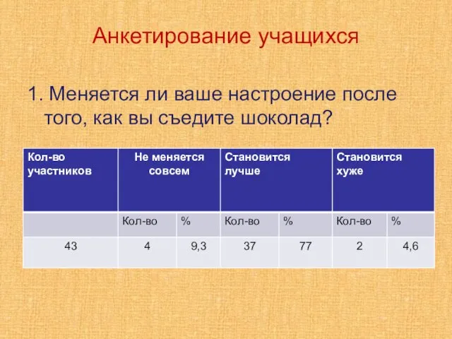 Анкетирование учащихся 1. Меняется ли ваше настроение после того, как вы съедите шоколад?