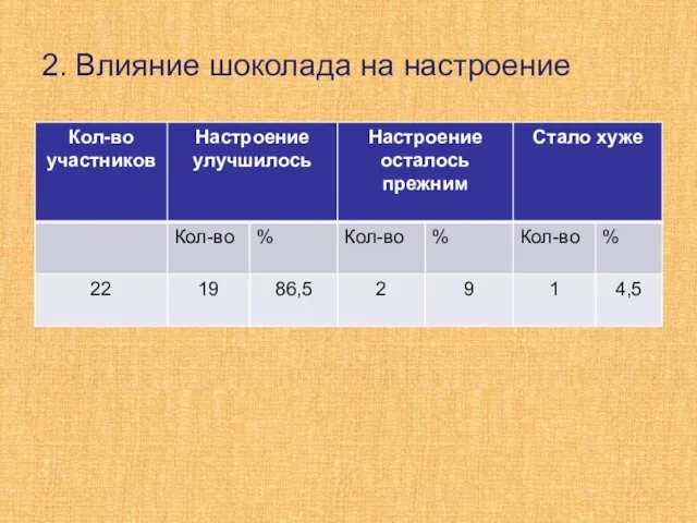 2. Влияние шоколада на настроение