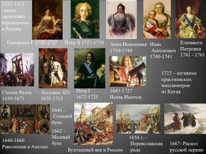 1640-1660 Революция в Англии 1654 г. – Переяславская рада 1648