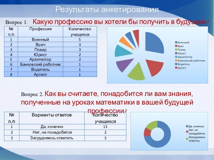 Результаты анкетирования Вопрос 1. Какую профессию вы хотели бы получить