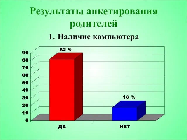 Результаты анкетирования родителей 1. Наличие компьютера