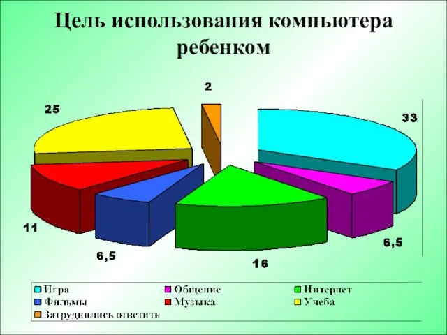 Цель использования компьютера ребенком