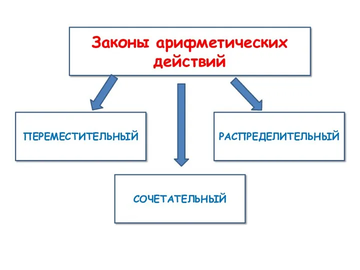 Законы арифметических действий ПЕРЕМЕСТИТЕЛЬНЫЙ СОЧЕТАТЕЛЬНЫЙ РАСПРЕДЕЛИТЕЛЬНЫЙ