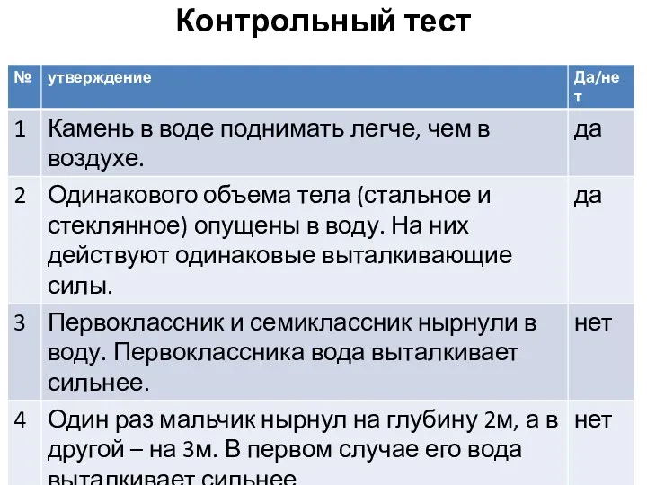 Контрольный тест № утверждение Да/нет