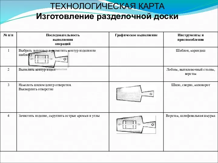 ТЕХНОЛОГИЧЕСКАЯ КАРТА Изготовление разделочной доски