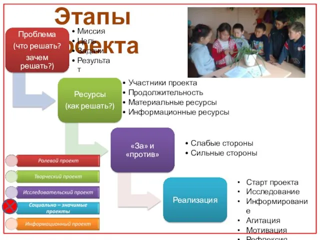 Этапы проекта Старт проекта Исследование Информирование Агитация Мотивация Рефлексия