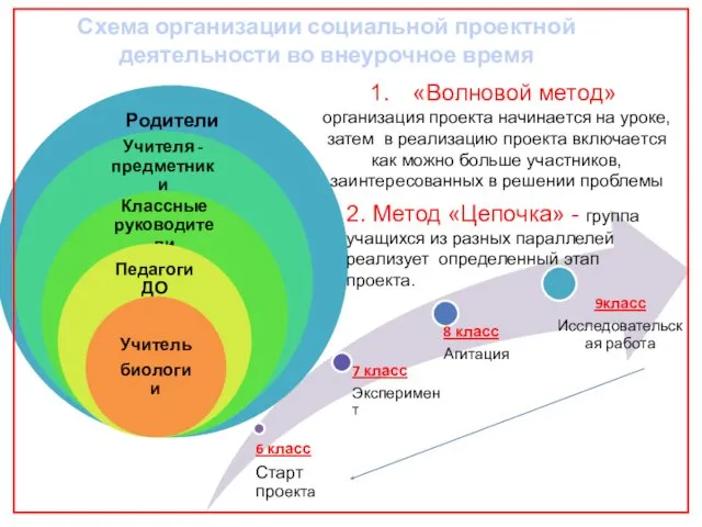 Схема организации социальной проектной деятельности во внеурочное время «Волновой метод»