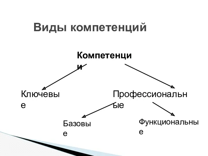 Виды компетенций Компетенции Ключевые Профессиональные Базовые Функциональные