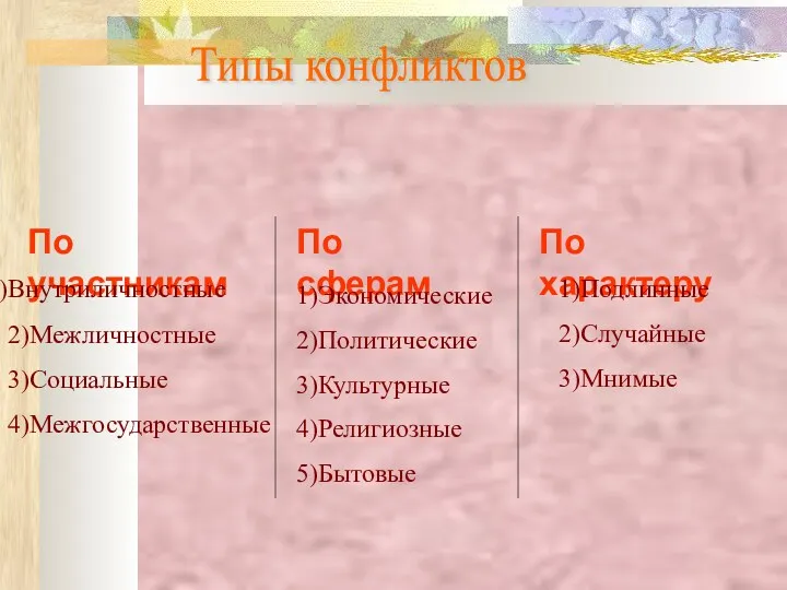 Типы конфликтов По участникам По сферам По характеру Внутриличностные 2)Межличностные