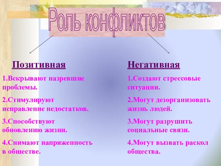 Роль конфликтов Позитивная 1.Вскрывают назревшие проблемы. 2.Стимулируют исправление недостатков. 3.Способствуют