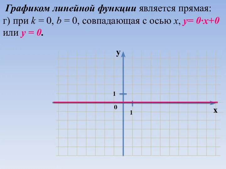 Графиком линейной функции является прямая: г) при k = 0,