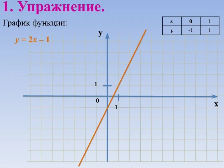 График функции: 1. Упражнение. у = 2х – 1