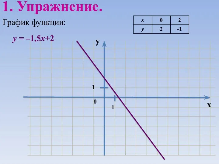 График функции: 1. Упражнение. у = –1,5х+2