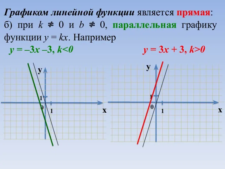 Графиком линейной функции является прямая: б) при k ¹ 0