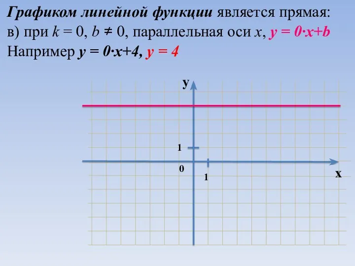 Графиком линейной функции является прямая: в) при k = 0,