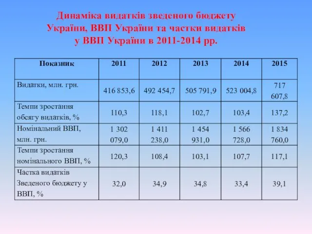 Динаміка видатків зведеного бюджету України, ВВП України та частки видатків у ВВП України в 2011-2014 рр.