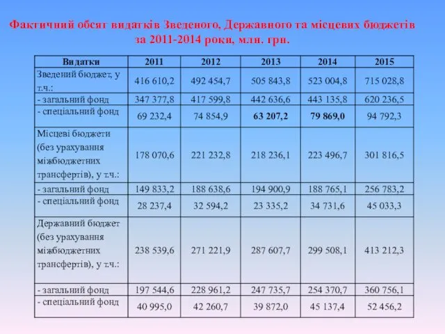 Фактичний обсяг видатків Зведеного, Державного та місцевих бюджетів за 2011-2014 роки, млн. грн.