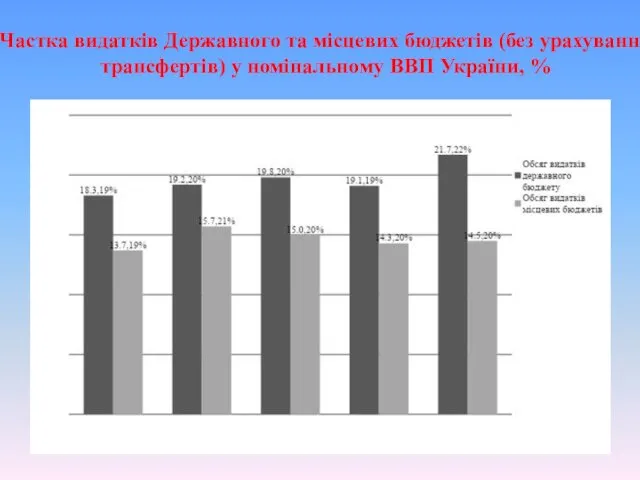 Частка видатків Державного та місцевих бюджетів (без урахування трансфертів) у номінальному ВВП України, %