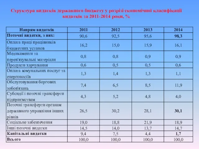 Структура видатків державного бюджету у розрізі економічної класифікації видатків за 2011-2014 роки, %