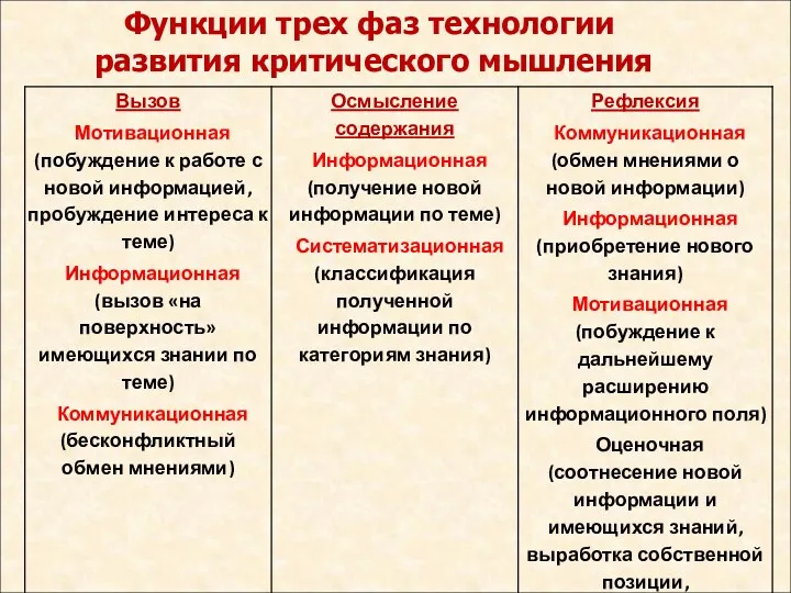 Функции трех фаз технологии развития критического мышления