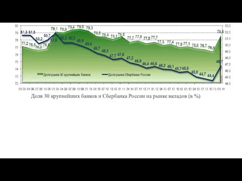 Доля 30 крупнейших банков и Сбербанка России на рынке вкладов (в %)