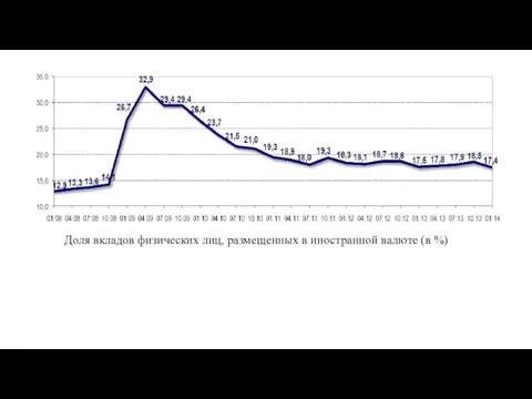 Доля вкладов физических лиц, размещенных в иностранной валюте (в %)