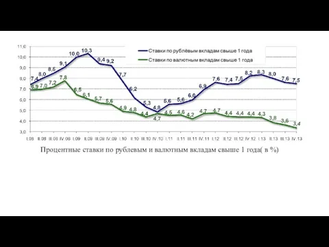 Процентные ставки по рублевым и валютным вкладам свыше 1 года( в %)