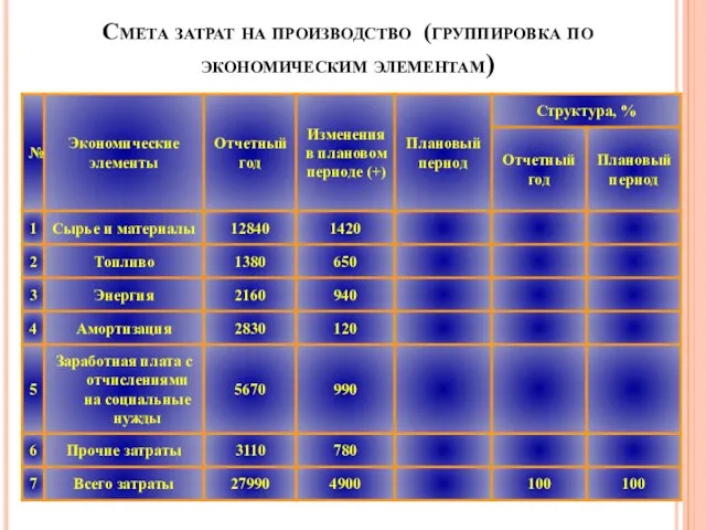 Смета затрат на производство (группировка по экономическим элементам)